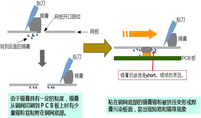 ?水基清洗劑能在線清洗錫膏鋼網(wǎng)嗎