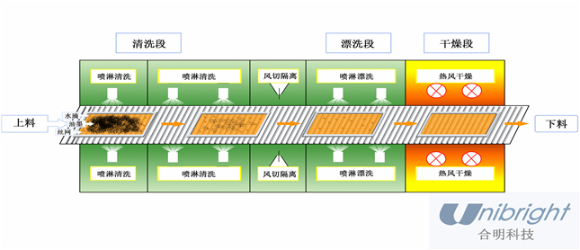 油墨絲印網(wǎng)板水基清洗工藝流程示意圖01_副本.jpg