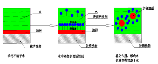 水基乳化清洗技術(shù)機理圖