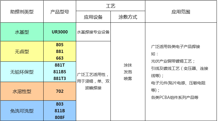 助焊劑種類(lèi).jpg