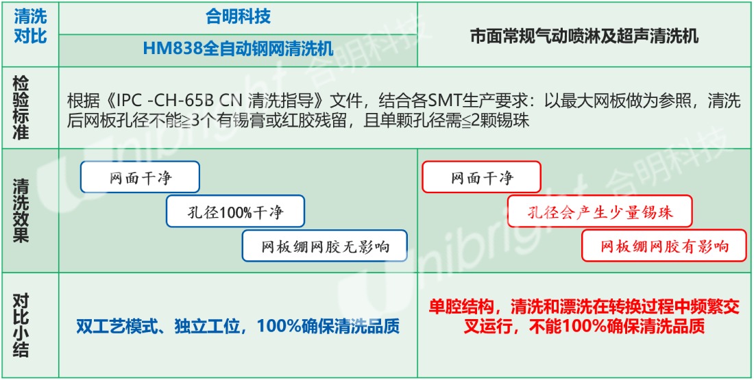 合明科技全自動(dòng)鋼網(wǎng)清洗機(jī)優(yōu)勢(shì).jpg