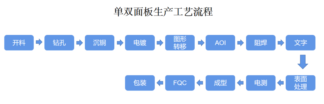 PCB電路板生產(chǎn)工藝流程第十一步成型