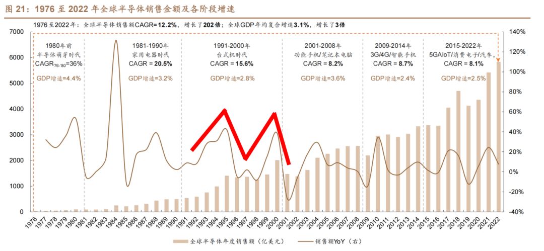 半導(dǎo)體行業(yè)的周期性