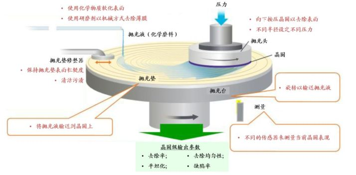 半導體制造材料(4)-CMP材料