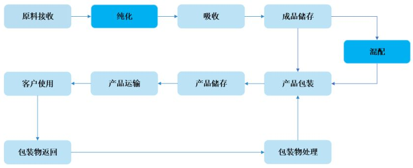 半導(dǎo)體制造材料(6)-濕電子化學(xué)品