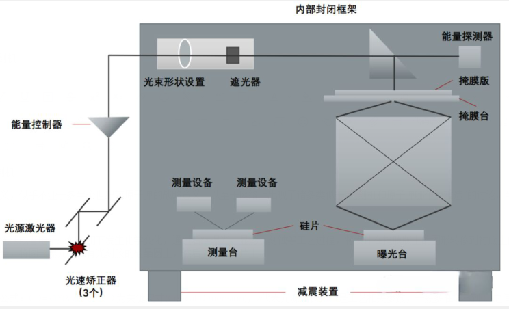 半導(dǎo)體制造設(shè)備系列(1)-光刻機