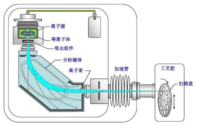 半導體制造設備系列(5)-離子注入機