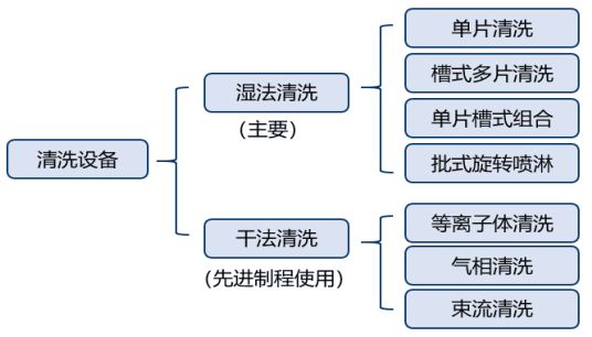 半導體制造設備系列(7)-清洗設備