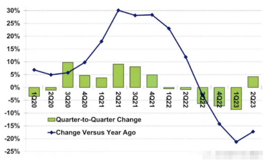半導(dǎo)體行業(yè)在 2023 年第二季度扭轉(zhuǎn)了頹勢并實現(xiàn)了收入增長