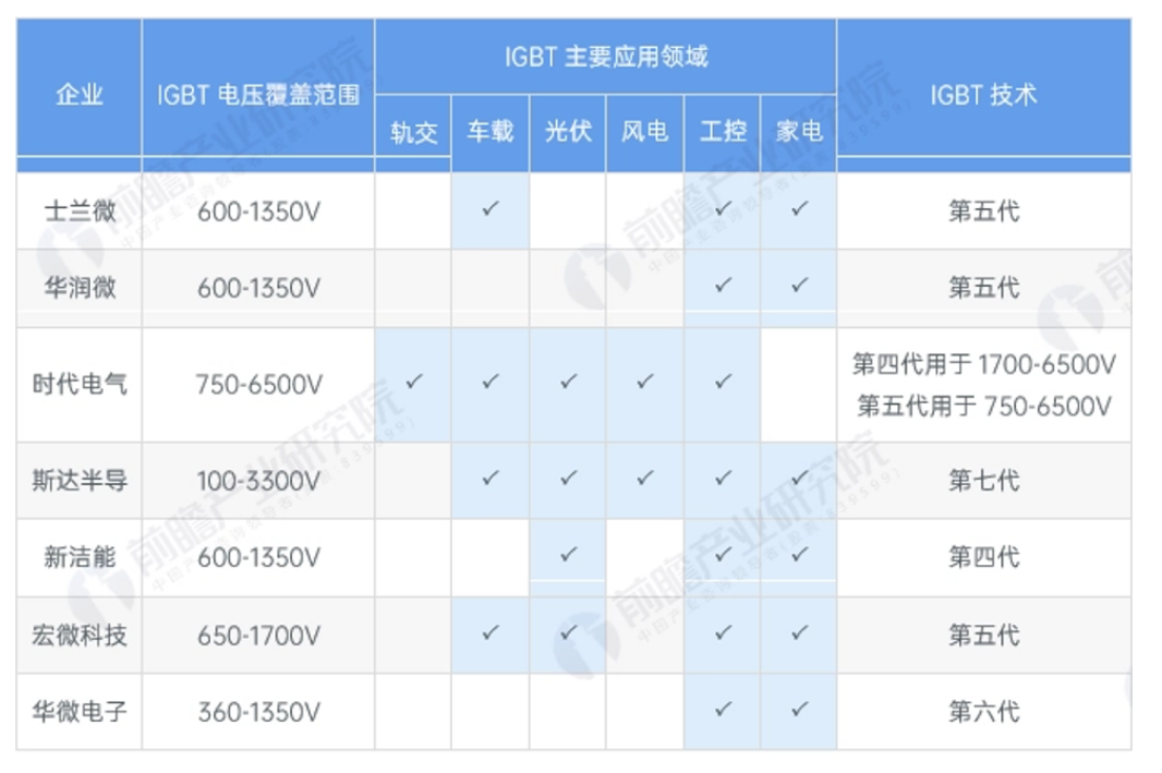 中國(guó)IGBT芯片企業(yè)產(chǎn)品布局與國(guó)內(nèi)市場(chǎng)規(guī)模