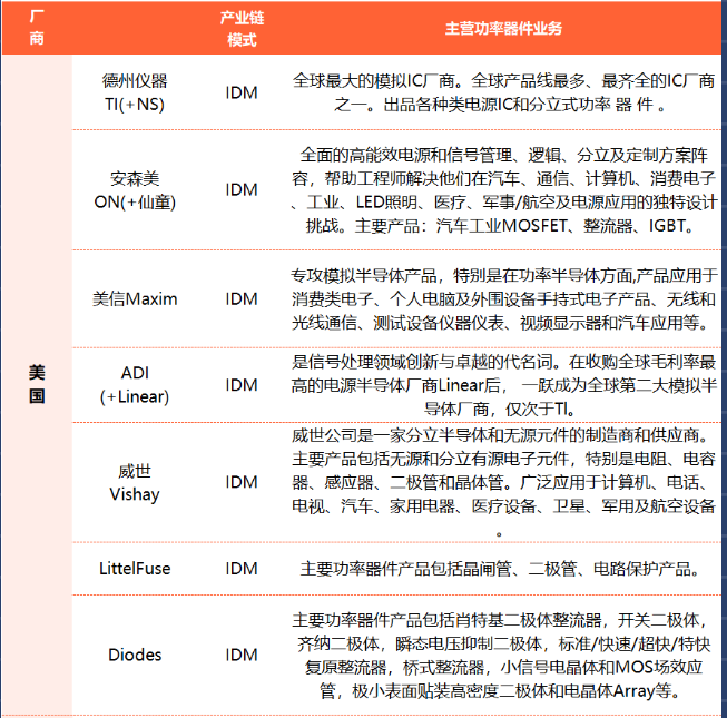 國內(nèi)外功率半導體主要廠商概覽