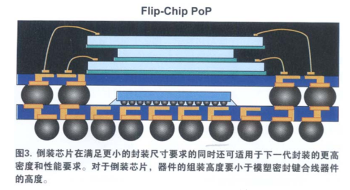 當(dāng)前PoP封裝的趨勢和進步與PoP堆疊芯片清洗介紹