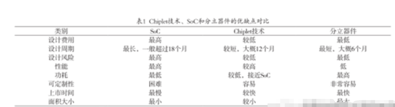 Chiplet技術(shù)與AI芯片相結(jié)合，將是未來的發(fā)展方向