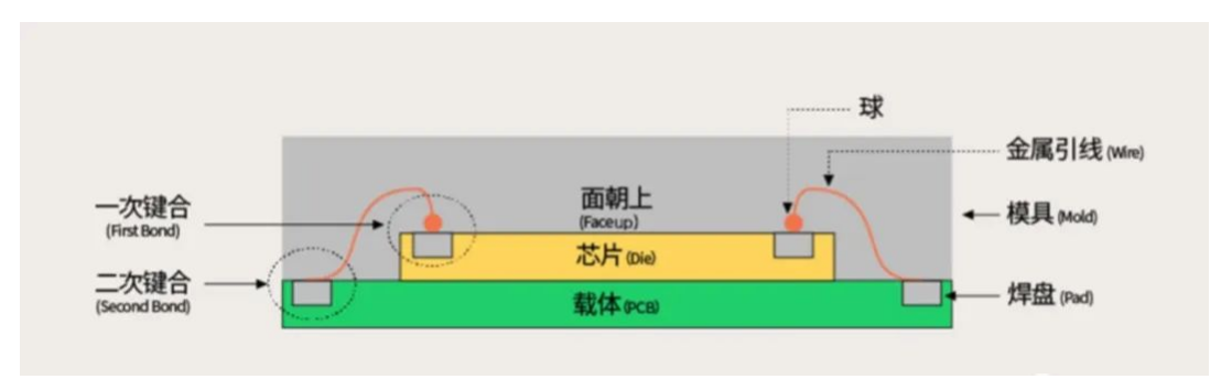 芯片封裝之2D封裝，2.5D封裝，3D封裝各有什么特點(diǎn)優(yōu)勢介紹