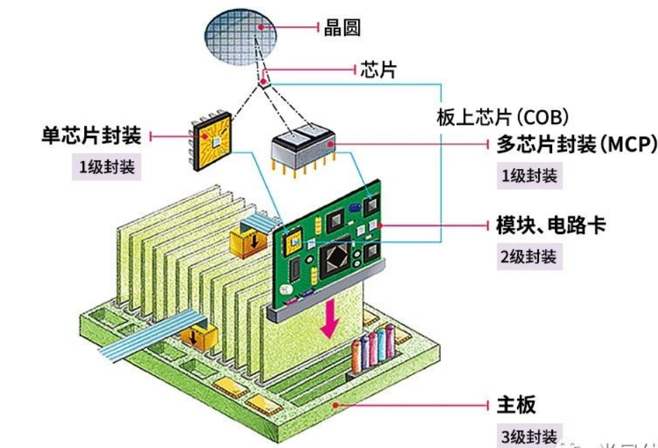 半導(dǎo)體封裝工藝的等級\作用于發(fā)展趨勢淺談