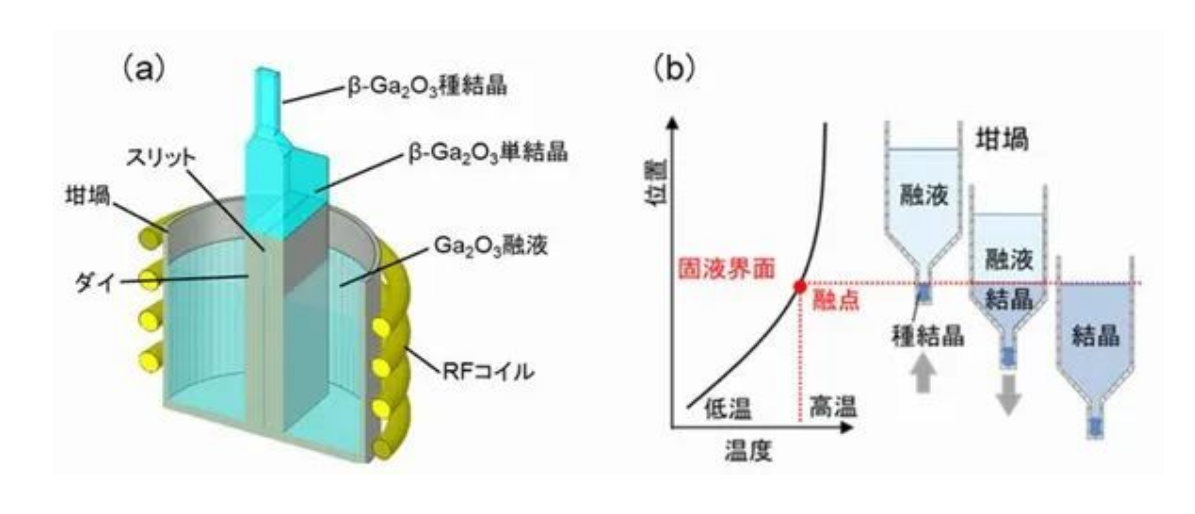 日本宣布成功制備出直徑6英寸的β型氧化鎵（β-Ga2O3）單晶