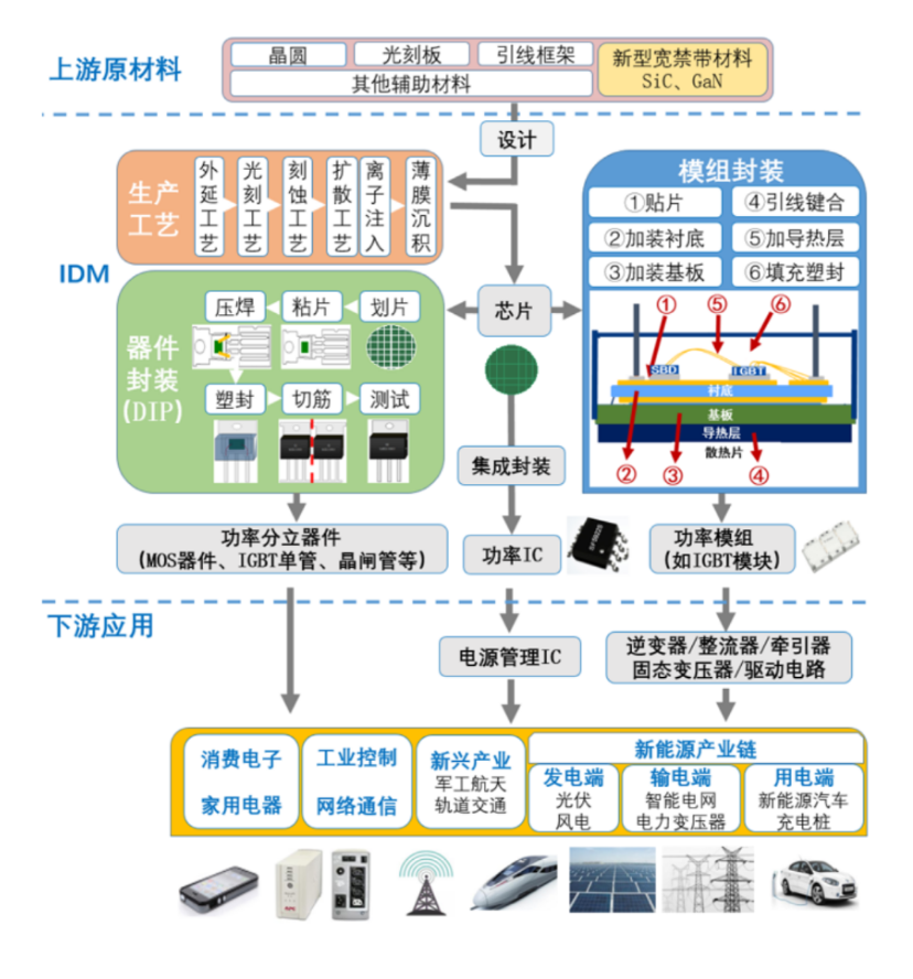 新能源汽車滲透加速，汽車功率半導體迎來量價齊升