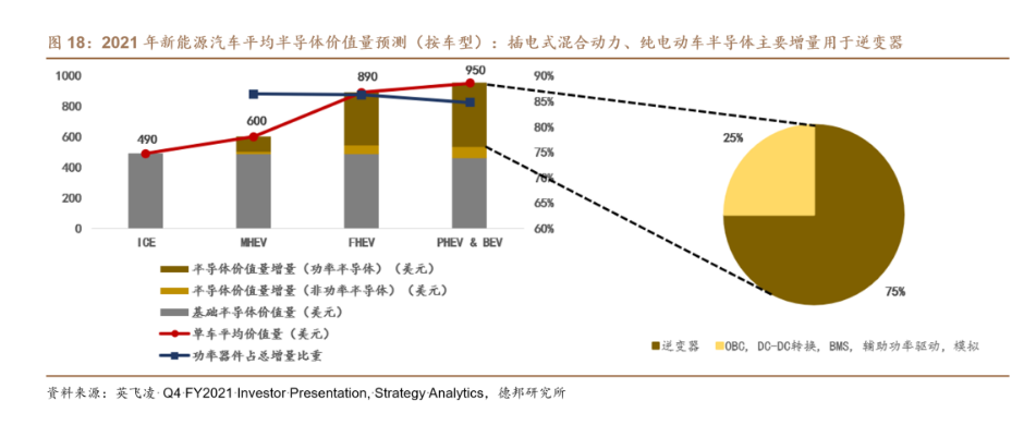 電動(dòng)化趨勢下，新能源汽車功率半導(dǎo)體需求快速提升