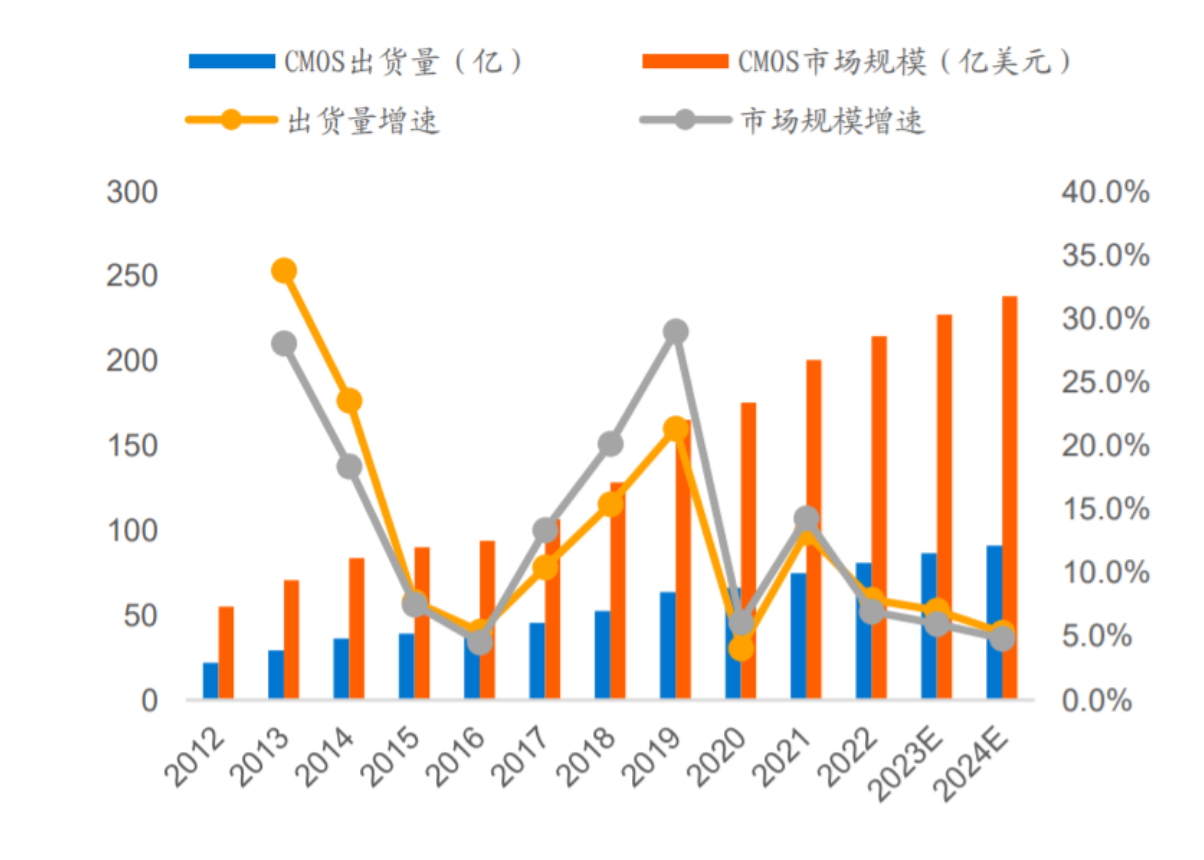 COMS傳感器芯片清洗劑之CMOS圖像傳感器應用市場分析