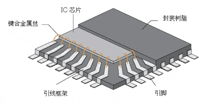 引線框架選擇什么材料與引線框架清洗劑介紹