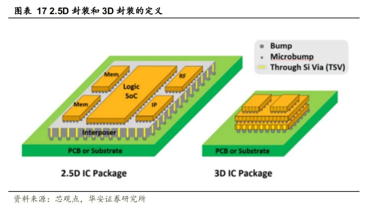 2.5D/3D封裝：多層芯片堆疊，AI驅(qū)動下HBM需求大增、芯片清洗劑介紹