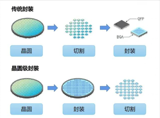 晶圓級封裝的工藝流程.png