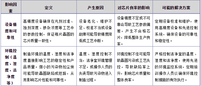 影響芯片良率的設(shè)備因素.png