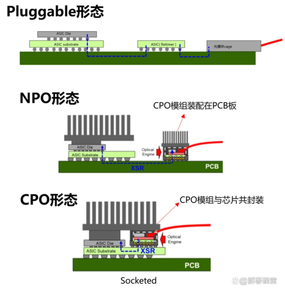 CPO技術(shù)憑借ChatGPT大火