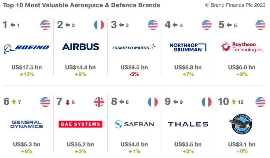 全球航空航天和軍工品牌價(jià)值25強(qiáng)2023排行榜（中國(guó)兩家品牌上榜）