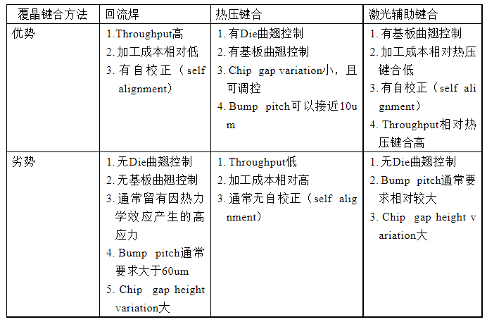 芯片熱壓鍵合技術(shù).png