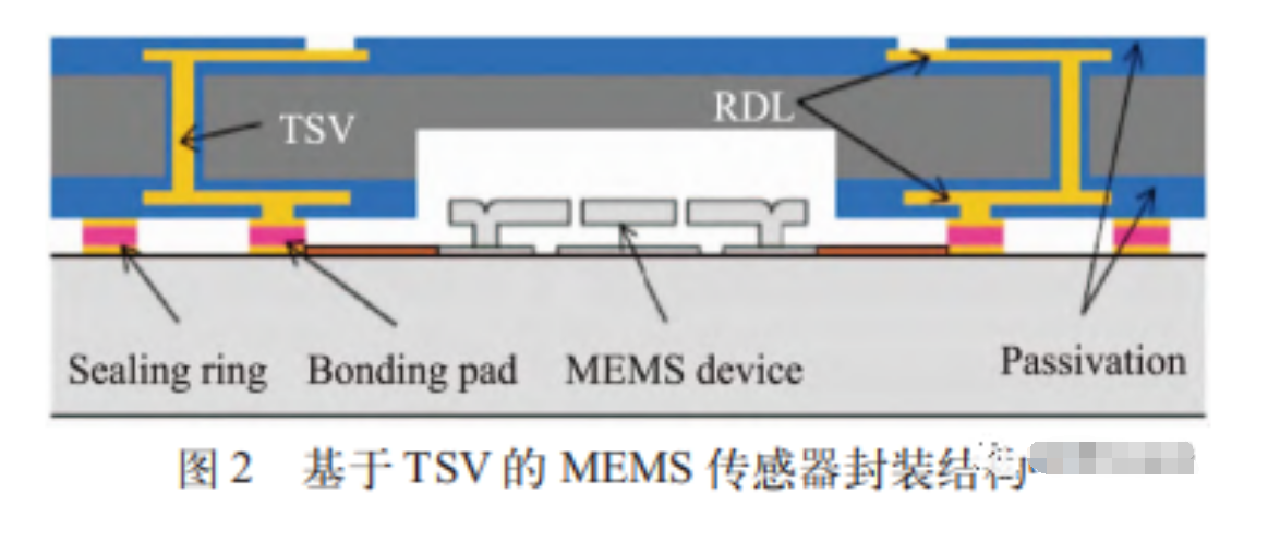 基于 TSV 及 RDL 的異質(zhì)集成方案簡介(合明科技堆疊封裝PoP清洗）