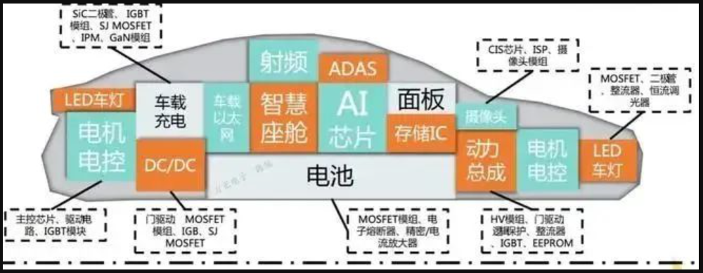 車規(guī)級(jí)半導(dǎo)體分類（汽車芯片介紹）