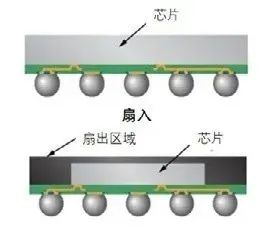 什么是先進(jìn)封裝？