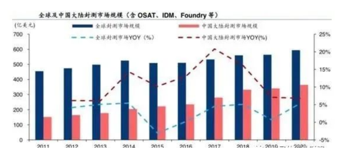 全球封測(cè)市場(chǎng)先進(jìn)封裝成趨勢(shì)與先進(jìn)封裝清洗介紹